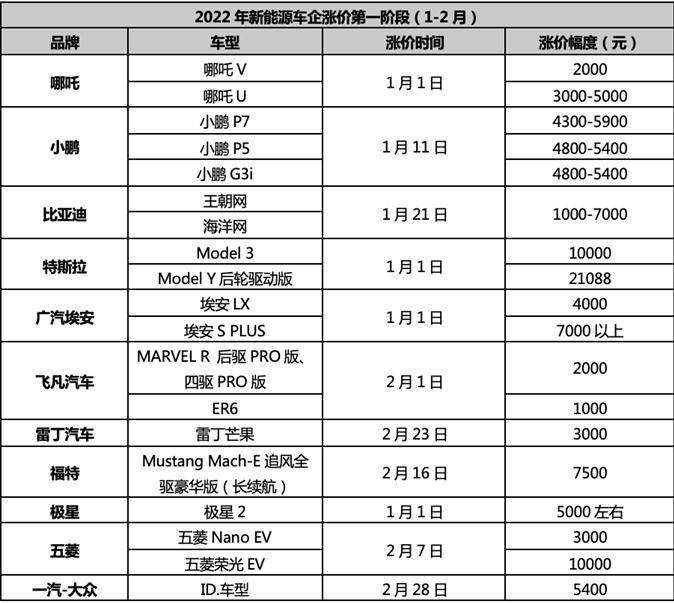 新能源汽车价格迈上新阶段 “涨价潮”还将持续多久？