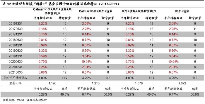 "海量"专题（210）——“固收+”基金的评价指标与基金筛选