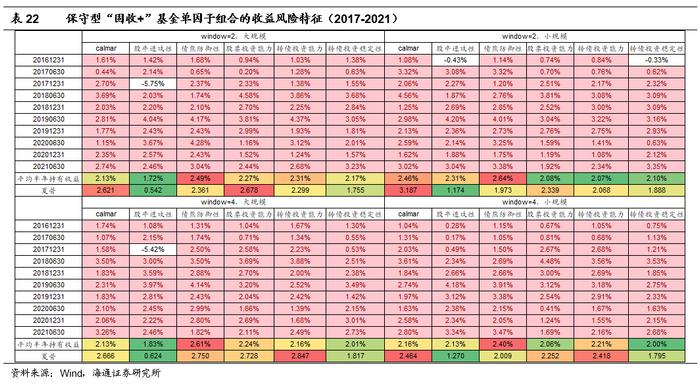 "海量"专题（210）——“固收+”基金的评价指标与基金筛选