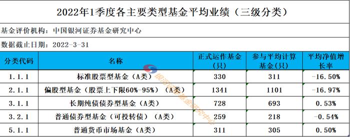 【银河证券】2022年1季度各类型公募基金业绩汇总