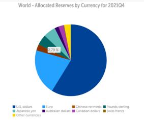 2.79%！人民币在全球外汇储备中占比再创新高