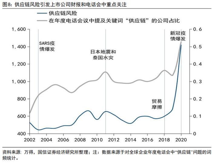 【国信策略】供应链、能源价格和贸易豁免对中观行业的影响