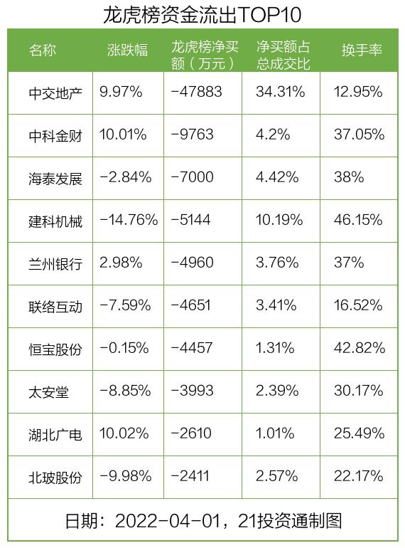 最新龙虎榜动向：3.07亿资金抢筹中国医药，机构抛售中交地产（名单）