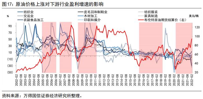 【国信策略】供应链、能源价格和贸易豁免对中观行业的影响