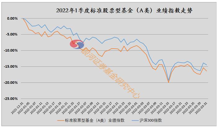 【银河证券】2022年1季度各类型公募基金业绩汇总