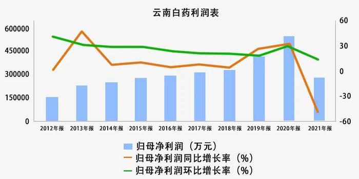 “超级牛散”的加持下，云南白药的炒股成绩，越来越像“韭菜”了