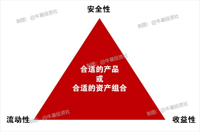 市场上存在低风险、高收益的产品吗？