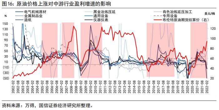 【国信策略】供应链、能源价格和贸易豁免对中观行业的影响