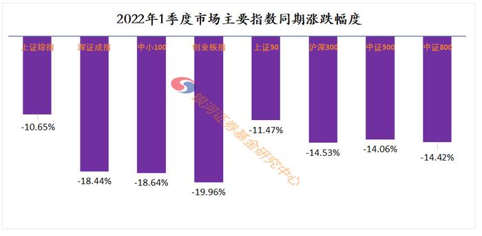 【银河证券】2022年1季度各类型公募基金业绩汇总