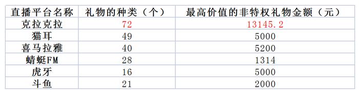 克拉克拉抽奖类礼物暗含消费陷阱 声音直播行业规范亟待加强