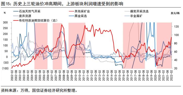 【国信策略】供应链、能源价格和贸易豁免对中观行业的影响