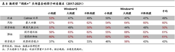 "海量"专题（210）——“固收+”基金的评价指标与基金筛选