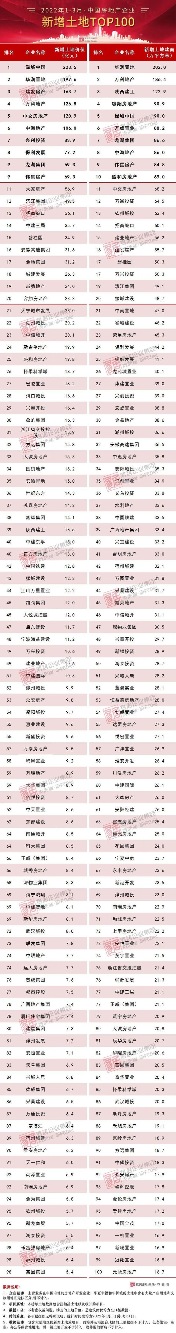 2022年1-3月中国房地产企业新增货值TOP100排行榜