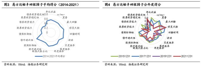 "海量"专题（210）——“固收+”基金的评价指标与基金筛选