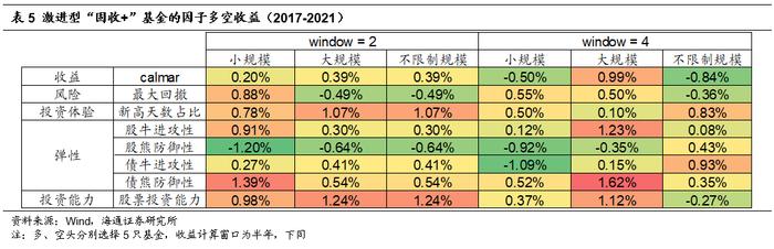 "海量"专题（210）——“固收+”基金的评价指标与基金筛选