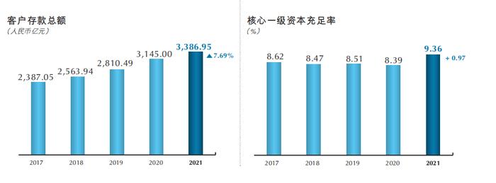 重庆银行2021年不良贷款率与去年持平，4000员工人均年薪40万