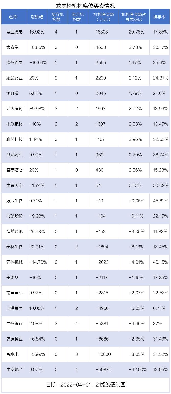 最新龙虎榜动向：3.07亿资金抢筹中国医药，机构抛售中交地产（名单）