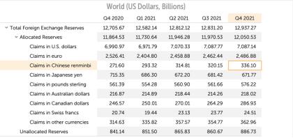 2.79%！人民币在全球外汇储备中占比再创新高