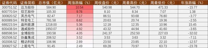 大热的硅料与“失意”的正泰电器