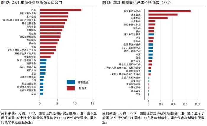 【国信策略】供应链、能源价格和贸易豁免对中观行业的影响