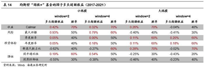 "海量"专题（210）——“固收+”基金的评价指标与基金筛选