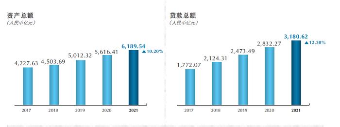 重庆银行2021年不良贷款率与去年持平，4000员工人均年薪40万