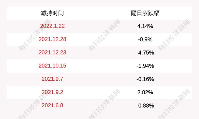 万业企业：第三大股东国家集成电路产业投资基金股份有限公司计划减持不超1%