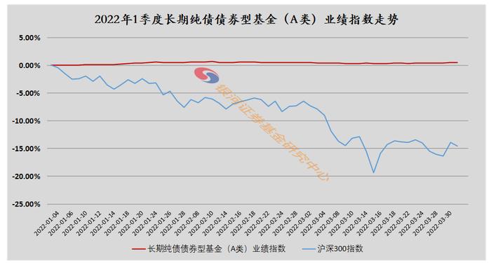 【银河证券】2022年1季度各类型公募基金业绩汇总