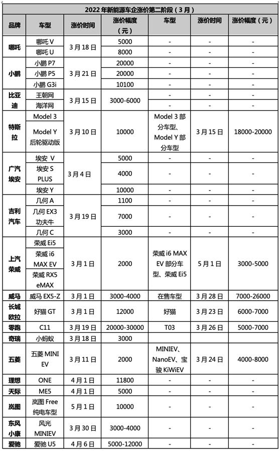 新能源汽车价格迈上新阶段 “涨价潮”还将持续多久？