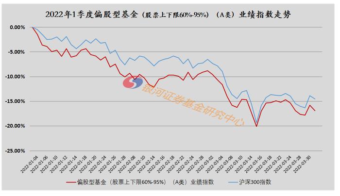 【银河证券】2022年1季度各类型公募基金业绩汇总