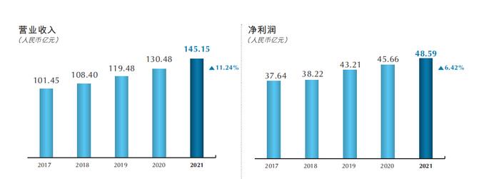 重庆银行2021年不良贷款率与去年持平，4000员工人均年薪40万