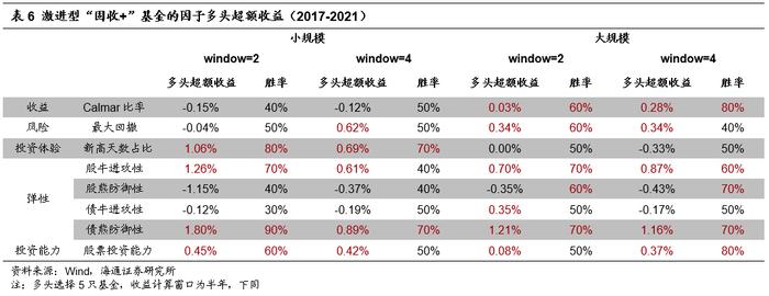 "海量"专题（210）——“固收+”基金的评价指标与基金筛选