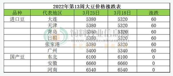 第14周大豆：偏弱运行，主产省份正在落实大豆扩种