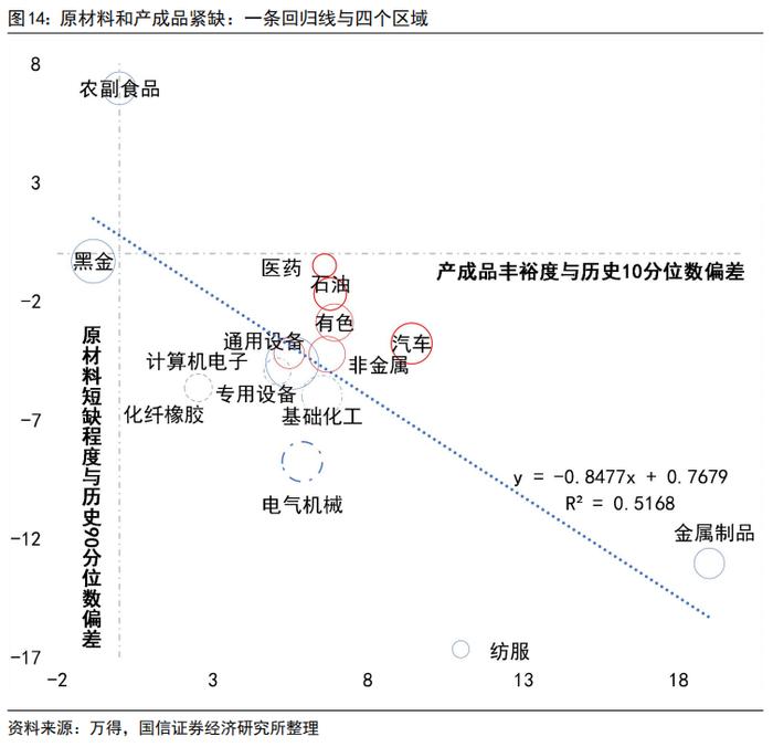 【国信策略】供应链、能源价格和贸易豁免对中观行业的影响