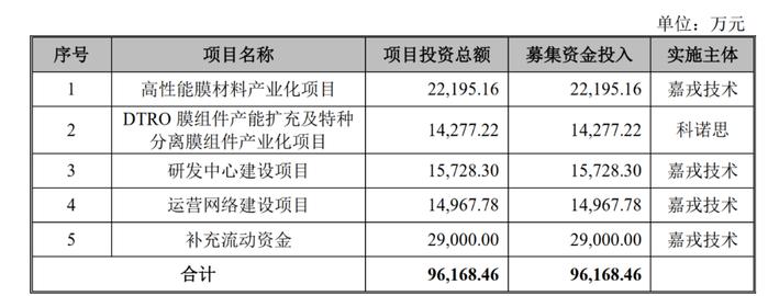 嘉戎技术拟创业板上市：掌握高性能膜技术产品，致力于成为全国领先的环境技术企业