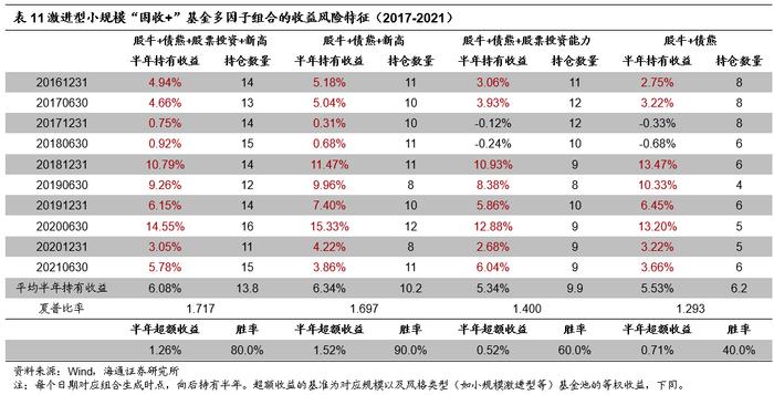 "海量"专题（210）——“固收+”基金的评价指标与基金筛选