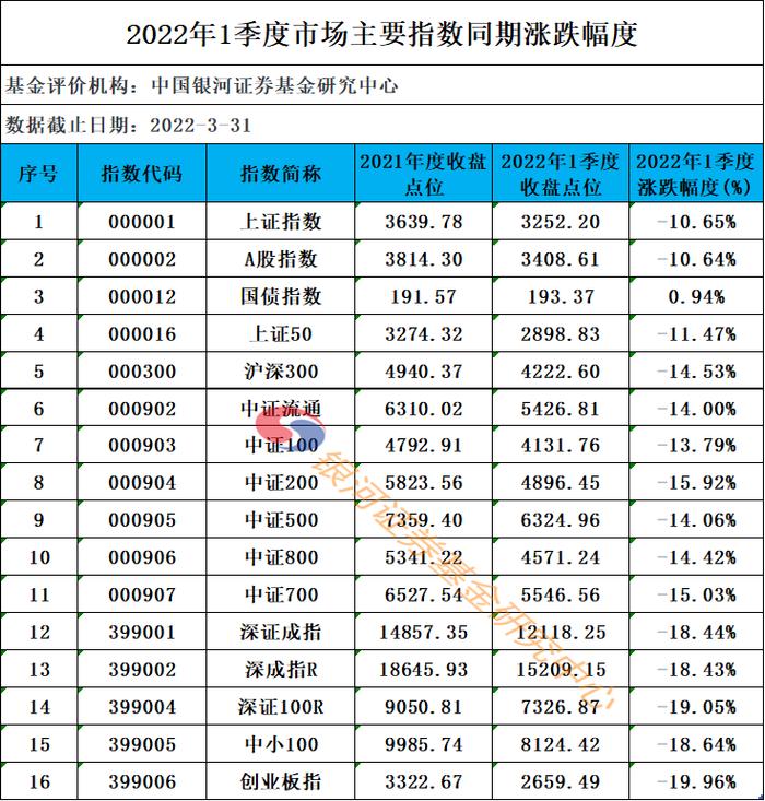 【银河证券】2022年1季度各类型公募基金业绩汇总