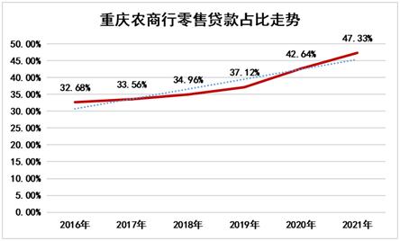 [公司] 全国规模最大农商行再交亮眼财报 渝农商行零售收入占比连续5年递增