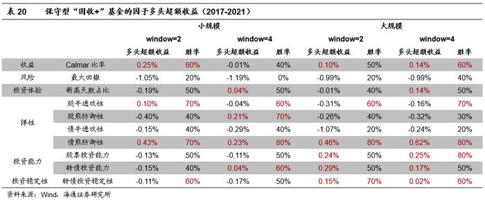 "海量"专题（210）——“固收+”基金的评价指标与基金筛选