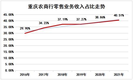 [公司] 全国规模最大农商行再交亮眼财报 渝农商行零售收入占比连续5年递增