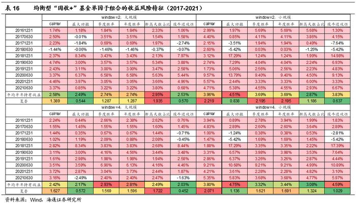 "海量"专题（210）——“固收+”基金的评价指标与基金筛选