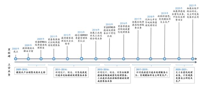 嘉戎技术拟创业板上市：掌握高性能膜技术产品，致力于成为全国领先的环境技术企业