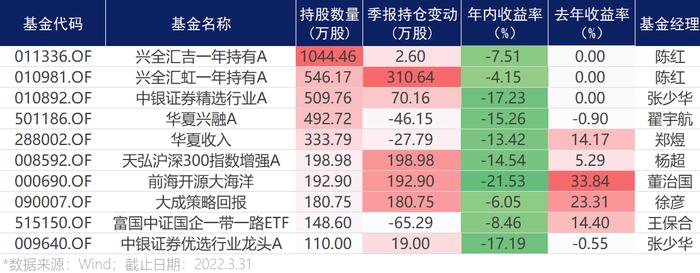 海运港口燃起来了 龙头股日赚3亿！这些基金扎堆进入