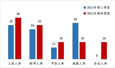 人民人寿去年四季度在山西人身险疾病保险投诉量居首