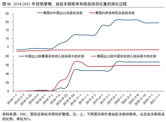 【国信策略】供应链、能源价格和贸易豁免对中观行业的影响