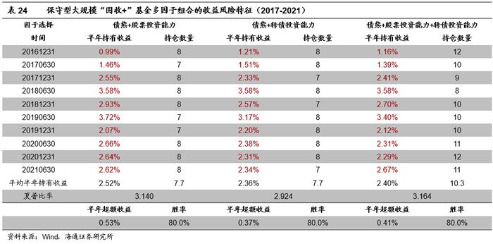 "海量"专题（210）——“固收+”基金的评价指标与基金筛选