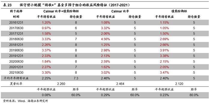 "海量"专题（210）——“固收+”基金的评价指标与基金筛选