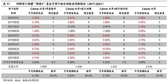 "海量"专题（210）——“固收+”基金的评价指标与基金筛选