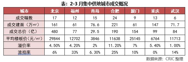 2022年1-3月中国房地产企业新增货值TOP100排行榜