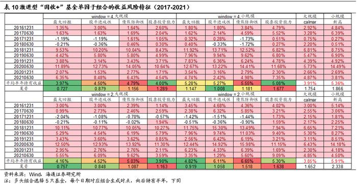 "海量"专题（210）——“固收+”基金的评价指标与基金筛选